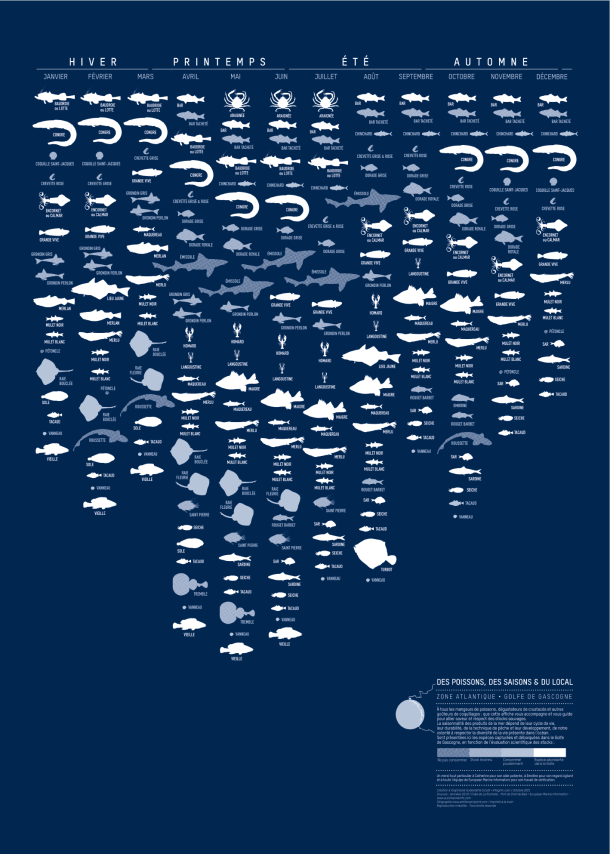 Fish, seasons & local