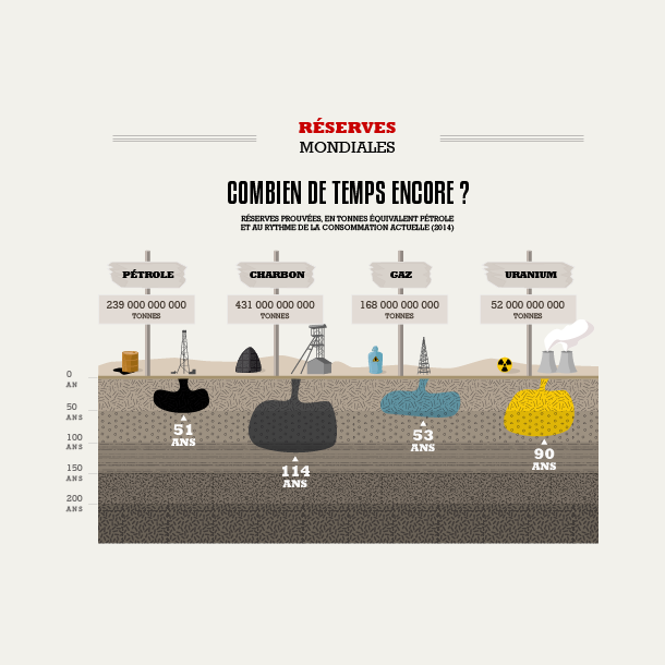 Les réserves énergétiques mondiales