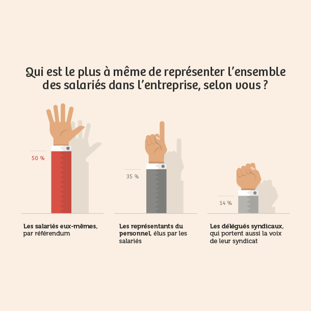 Les salariés et le Code du travail