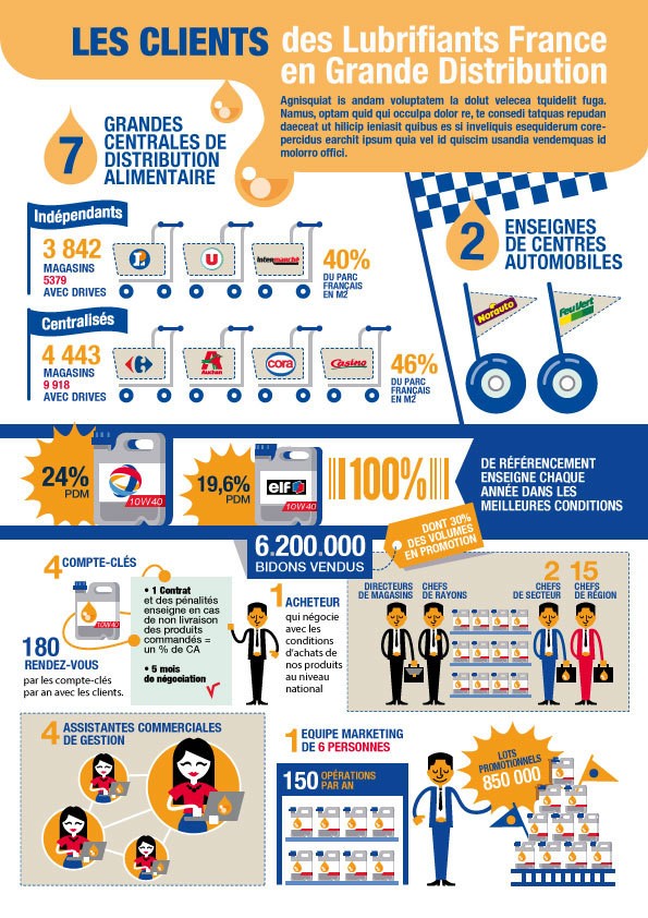 Infographie Lubrifiants en France