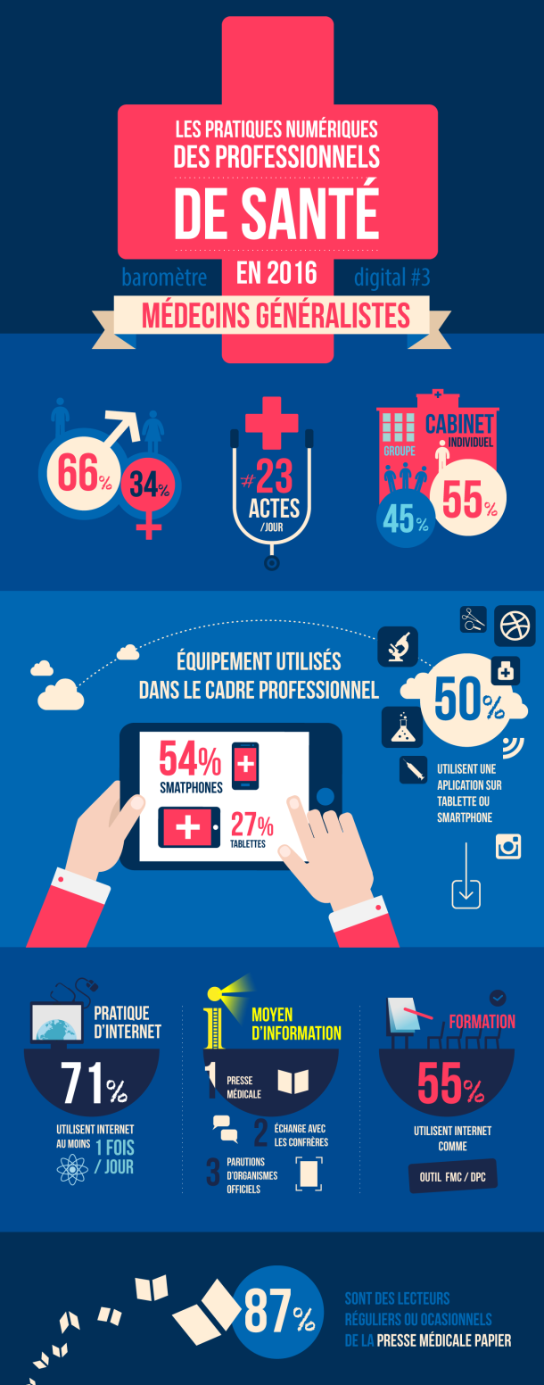 Les pratiques numériques