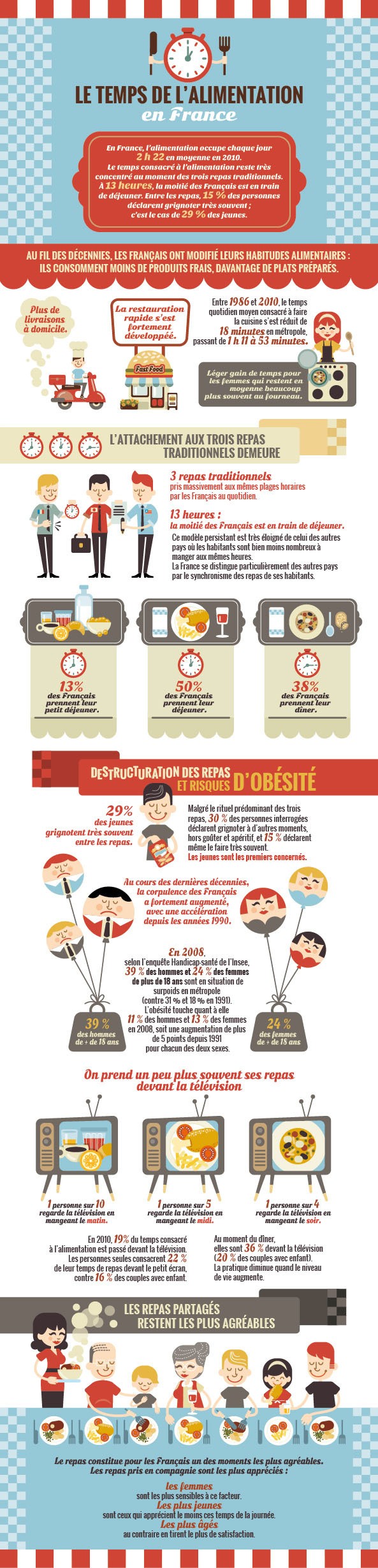 Infographie : Le temps de l'alimentation en France